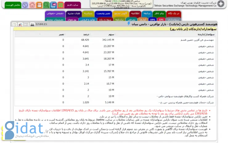 اطلاعات سهامداران مایکت