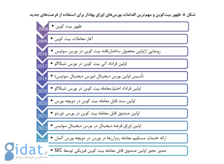 مهم‌ترین اقدامات بورس‌های اوراق بهادار