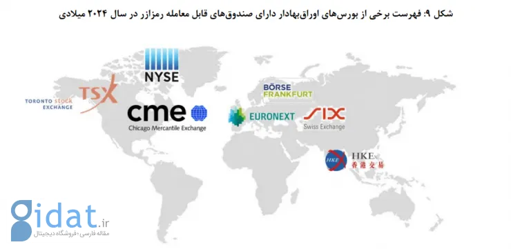 برخی از بورس‌های اوراق بهادار دارای صندوق قابل معامله رمزارزی