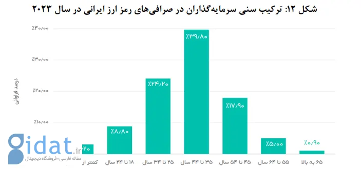 ترکیب سنی سرمایه‌گذاران در صرافی‌های رمزارز ایرانی