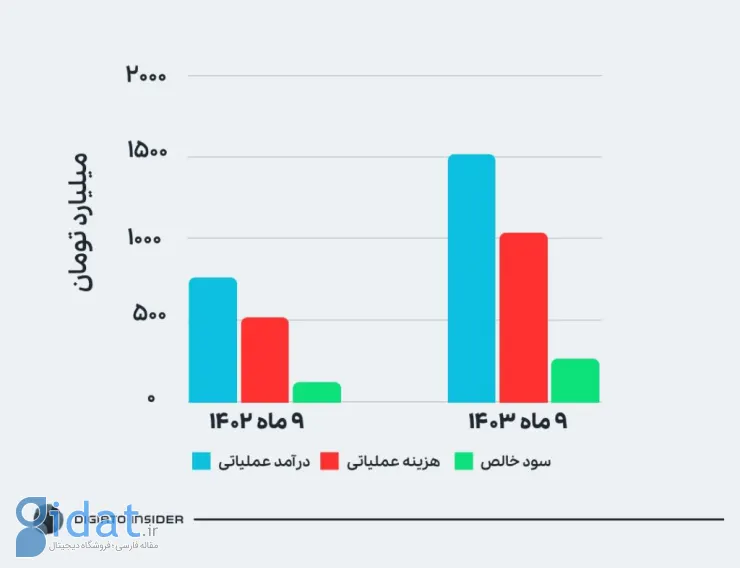 مقایسه درآمد، هزینه عملیاتی و سود خالص تپسی