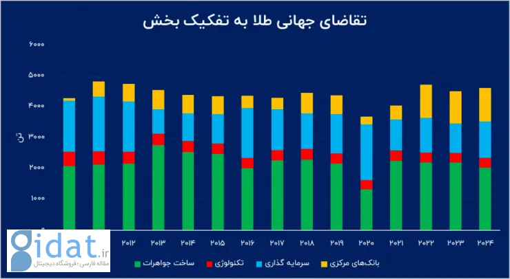 بازار طلا در عصر دیجیتال؛ بازگشت پناهگاه سنتی با قدرت فناوری