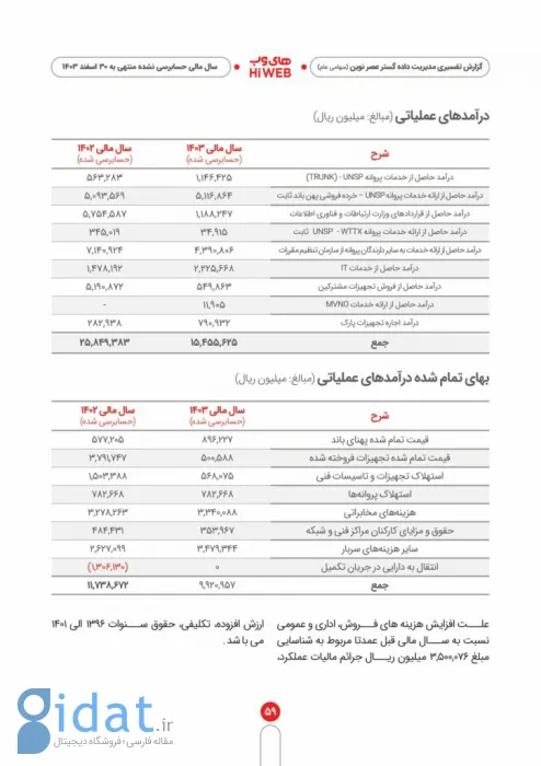 درآمد عملیاتی های‌وب 40 درصد کاهش یافت؛ ساخت زیان خالص 249 میلیارد تومانی در سال 1403