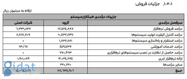 جزئیات درآمد همکاران سیستم