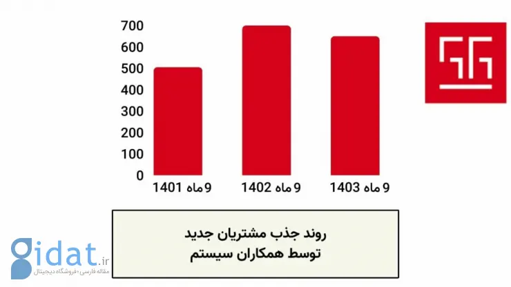 سود عملیاتی همکاران سیستم 45 درصد رشد کرد؛ جذب 650 مشتری جدید در 9 ماه