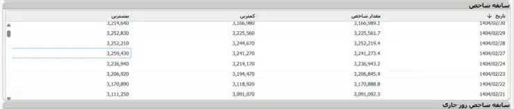 رکورد تازه بورس تهران؛ شاخص کل از قله تاریخی عبور کرد