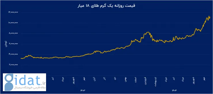 بازار طلا در عصر دیجیتال؛ بازگشت پناهگاه سنتی با قدرت فناوری