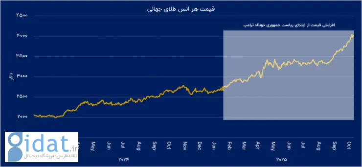 بازار طلا در عصر دیجیتال؛ بازگشت پناهگاه سنتی با قدرت فناوری