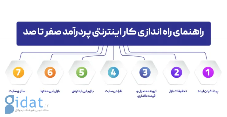 راه‌اندازی کار اینترنتی پردرآمد