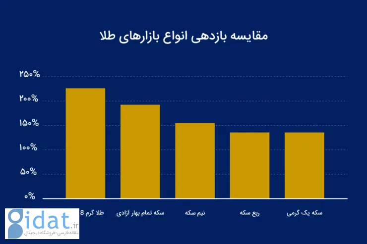 بازار طلا در عصر دیجیتال؛ بازگشت پناهگاه سنتی با قدرت فناوری