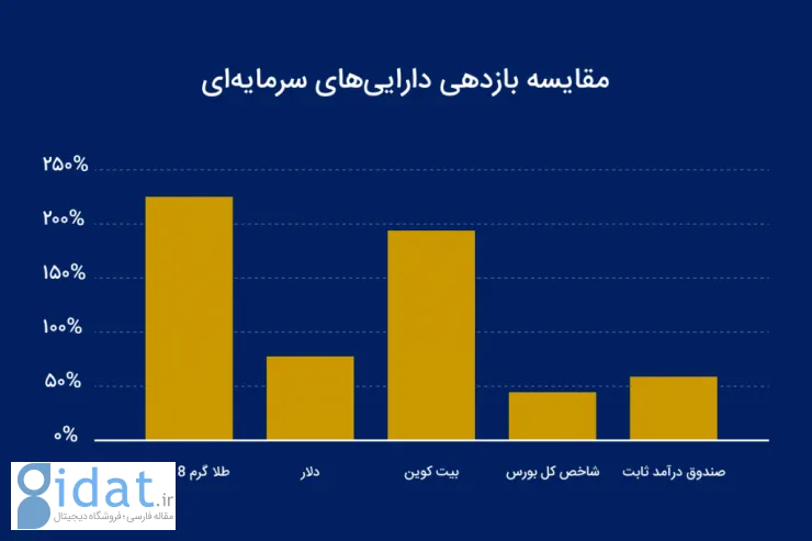 بازار طلا در عصر دیجیتال؛ بازگشت پناهگاه سنتی با قدرت فناوری