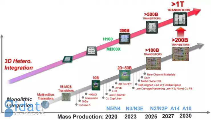 نقشه راه TSMC منتشر شد؛ تولید تراشه با 1 تریلیون ترانزیستور تا سال 2030