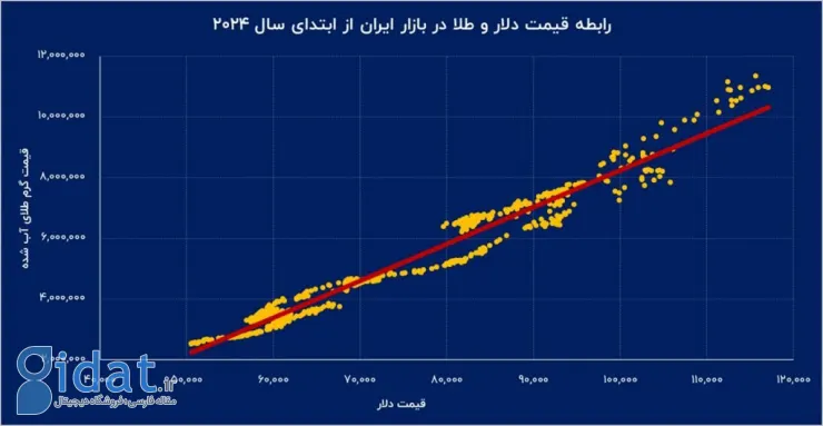 بازار طلا در عصر دیجیتال؛ بازگشت پناهگاه سنتی با قدرت فناوری