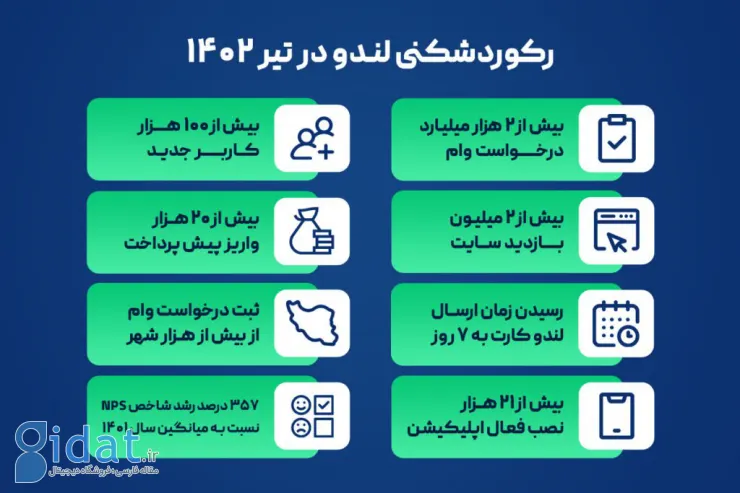 ثبت رکورد ۲ هزار میلیارد تومان درخواست وام از لندو در تیرماه