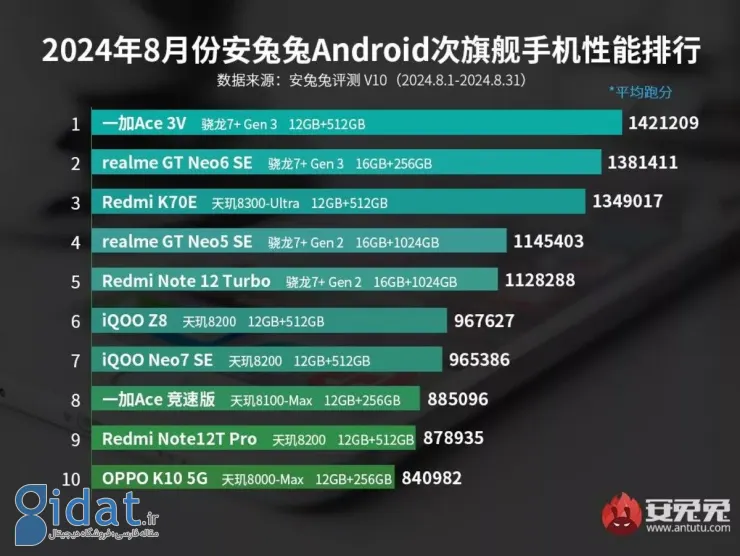 لیست بهترین گوشی‌های میان‌رده اندرویدی در آگوست 2024