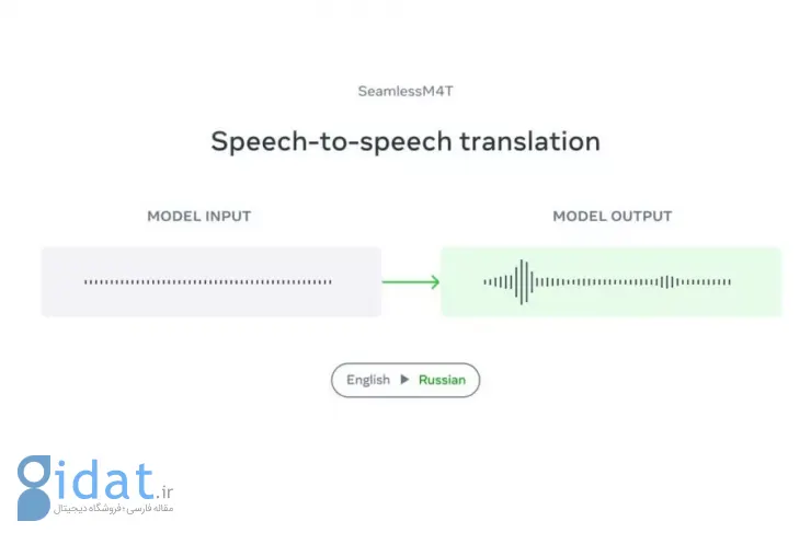 هوش مصنوعی جدید متا می تواند ترجمه گفتاری مستقیم 101 زبان دنیا را انجام دهد