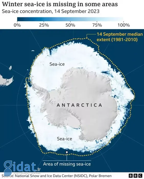 هشدار دانشمندان: سطح یخ دریا در جنوبگان، به کمترین حد در طول زمستان‌ها رسیده است