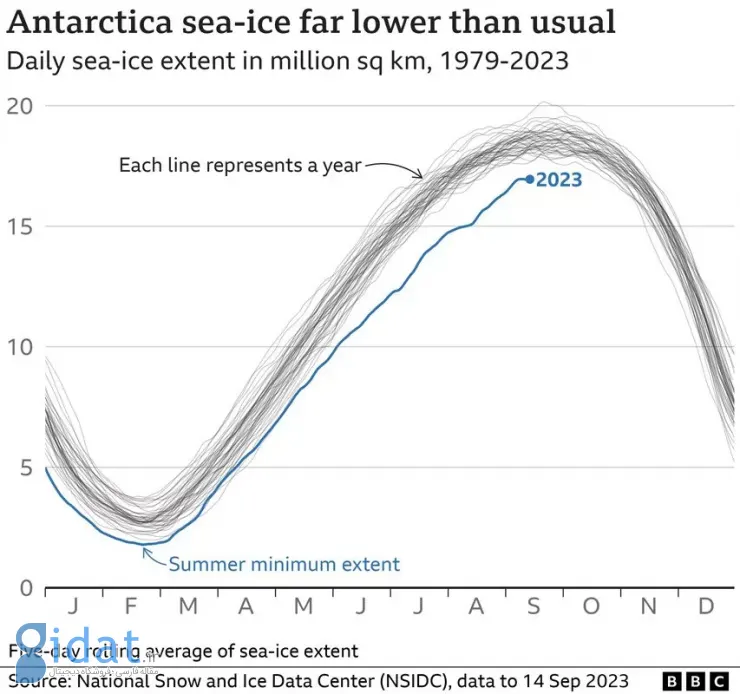 هشدار دانشمندان: سطح یخ دریا در جنوبگان، به کمترین حد در طول زمستان‌ها رسیده است