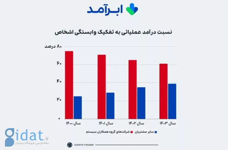 صورت‌های مالی درآمد ابری در سال 1403 نشان می‌دهد: کسب‌وکارها مهاجرت به ابر را پذیرفته‌اند