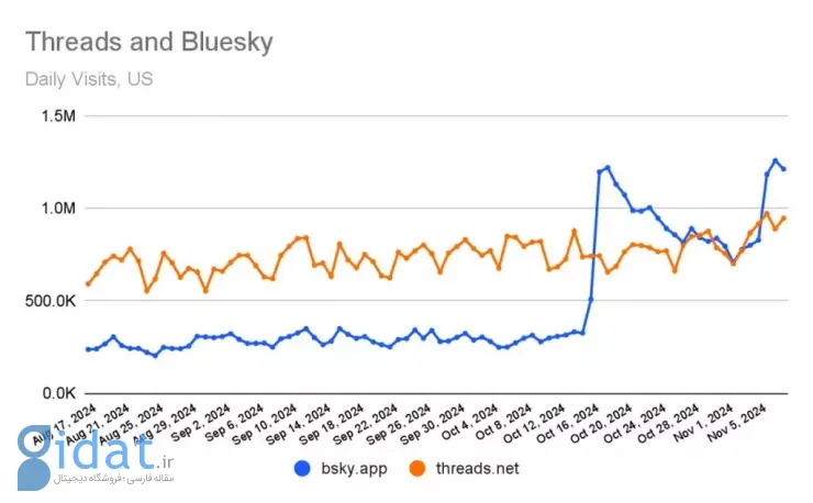 مهاجرت کاربران X به Bluesky. یک میلیون ثبت نام فقط در یک هفته