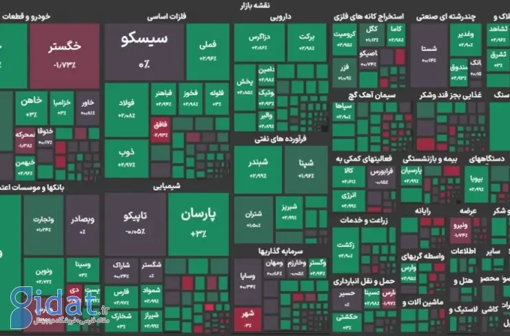 شاخص بورس در حال افزایش است؛ تپسی، رفزا و آواک در هفته دوم آذرماه مقام اول را کسب کردند