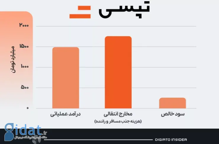 هزینه جذب کاربران تپسی از درآمد آن فراتر رفت