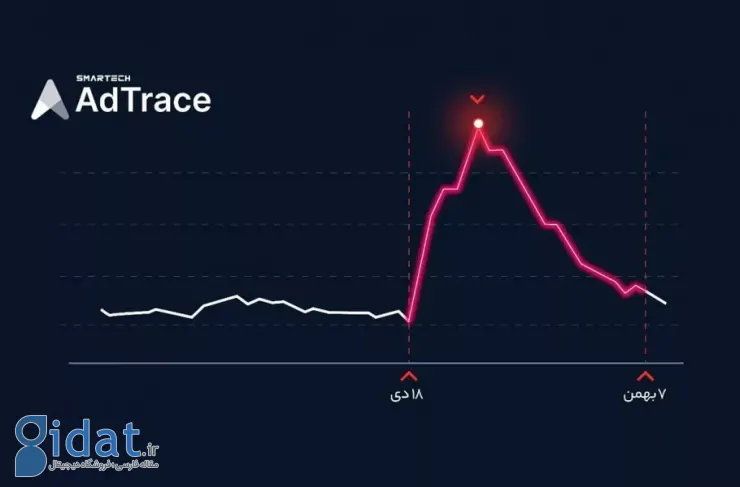 گزارشی از AdTris در مورد تغییر رفتار کاربران ایرانی اپلیکیشن‌ها در ژانویه و فوریه ۲۰۲۵