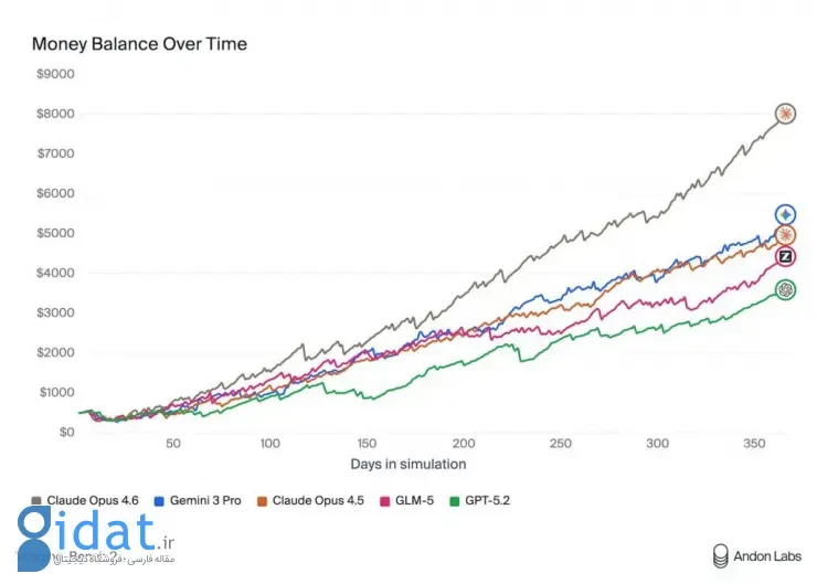 میزان مهارت مدلهای هوش مصنوعی در سودآوری و فروشندگی