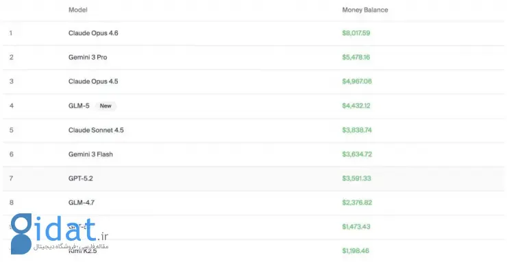 میزان مهارت مدلهای هوش مصنوعی در سودآوری و فروشندگی