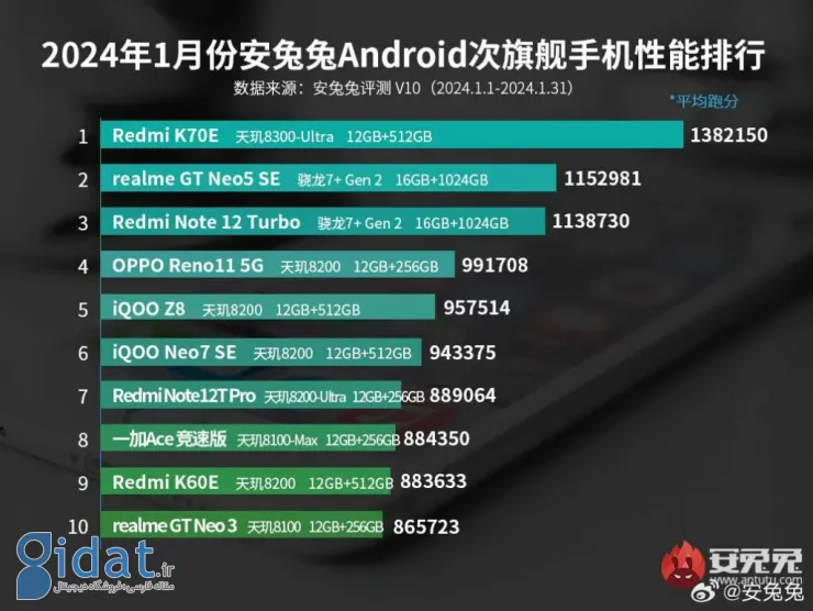 قدرتمندترین گوشی‌های میان‌رده ژانویه 2024