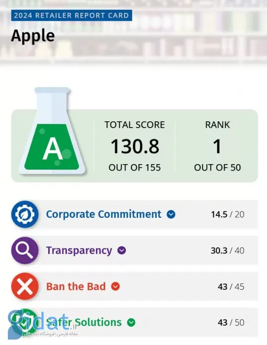 اپل در حذف مواد شیمیایی خطرناک از زنجیره تامین خود برترین خرده‌فروش آمریکا شد