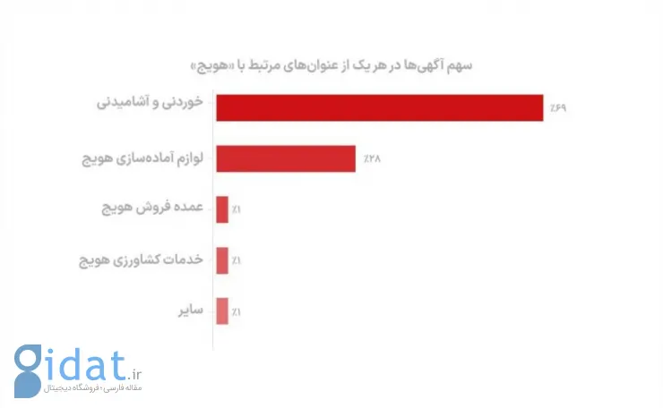 آمار آگهی‌های هویجی «دیوار» در روز جهانی هویج