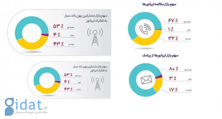 سهم بازار اپراتورها