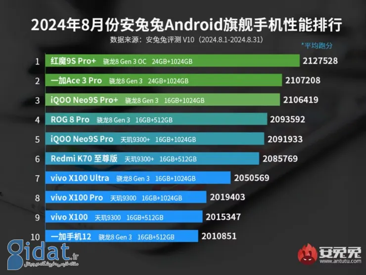 لیست بهترین گوشی‌های پرچمدار اندرویدی در آگوست 2024