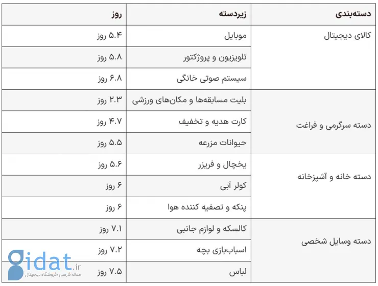 معاملات موفق دیوار؛ کدام کالاها در دیوار زودتر به فروش می‌رسند؟