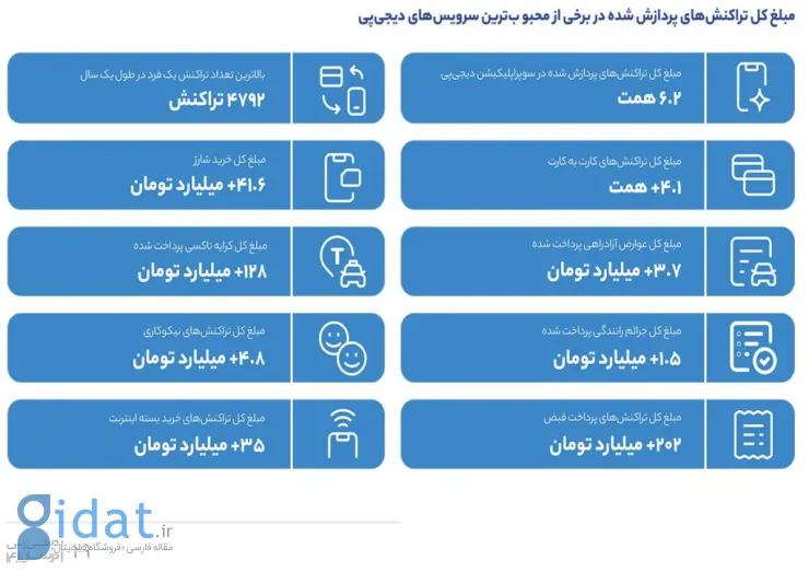 گزارش سالانه دیجی‌پی