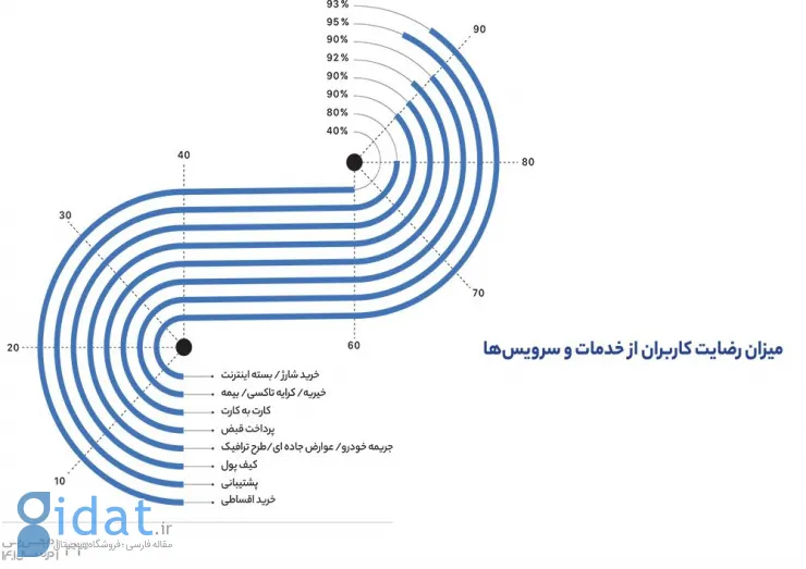 گزارش سالانه دیجی‌پی