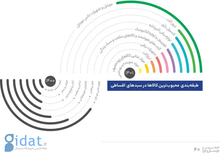 محبوب‌ترین دسته بندی خرید اقساطی