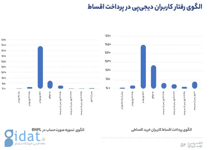 الگوی بازپرداخت اقساط کاربران دیجی پی