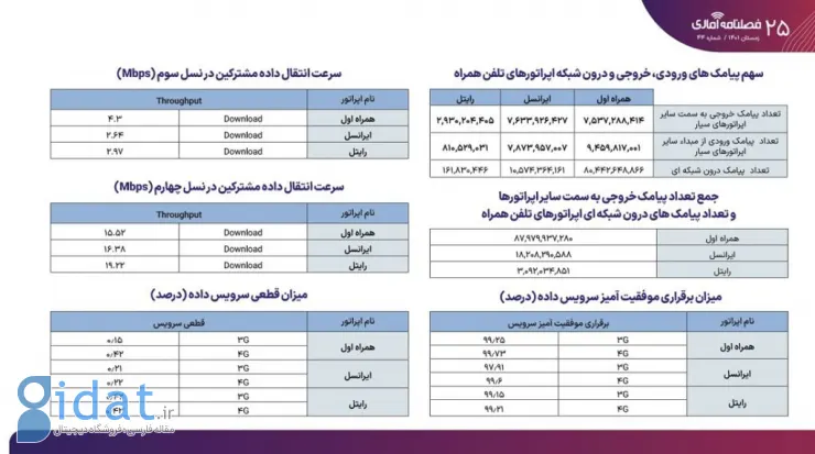 گزارش رگولاتوری زمستان 1401