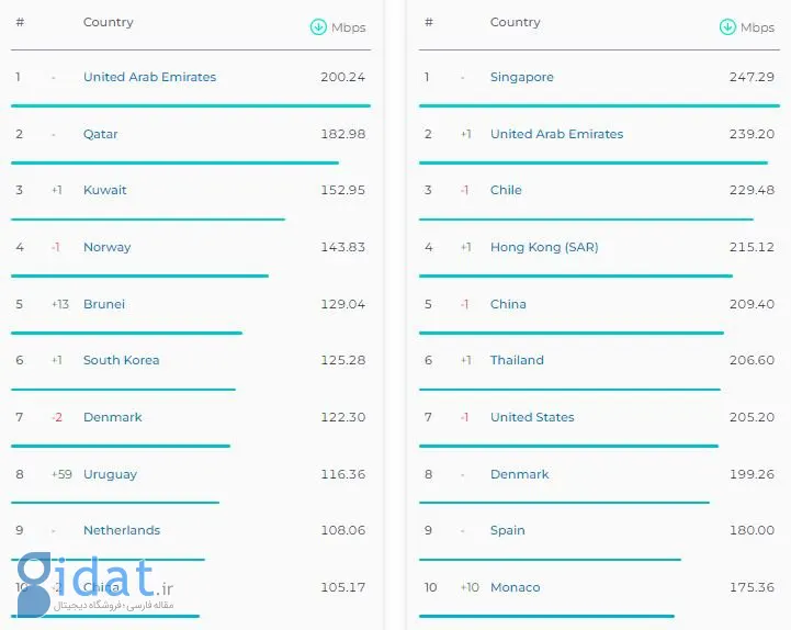 جدیدترین گزارش Speedtest از کاهش سرعت اینترنت موبایل و ثابت در ایران حکایت دارد