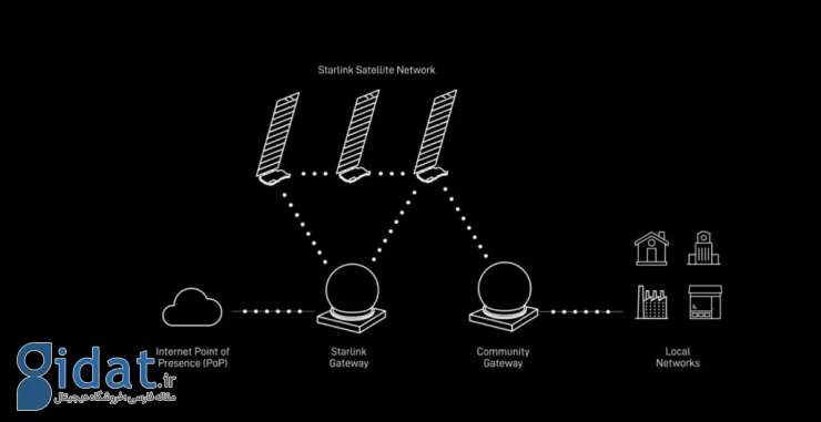 استارلینک از سرویس اینترنت ماهواره‌ای جدید Community Gateways رونمایی کرد