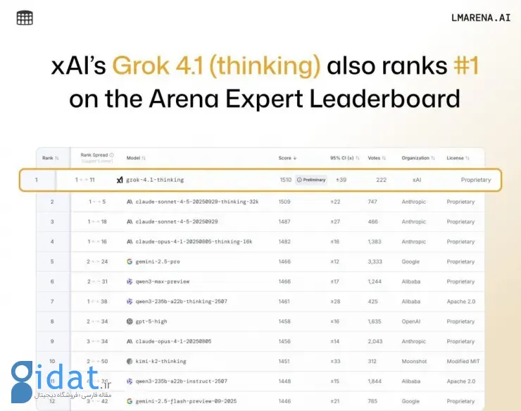 بنچمارک مدل هوش مصنوعی گراک 4.1