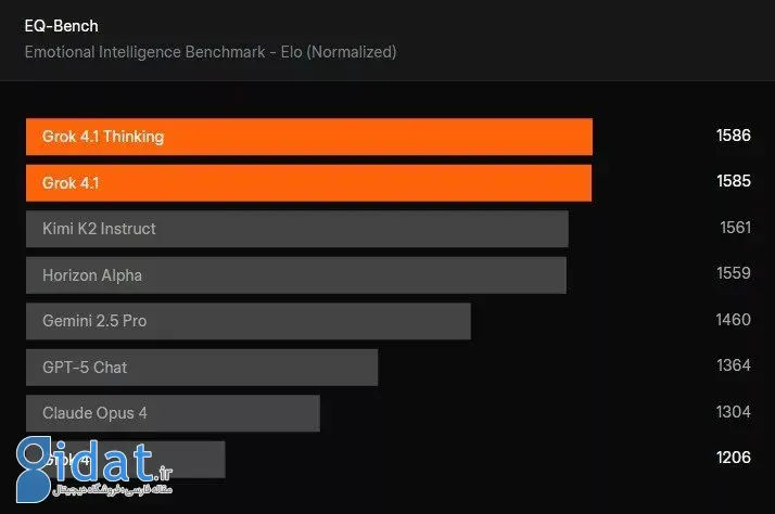 بنچمارک مدل هوش مصنوعی گراک 4.1
