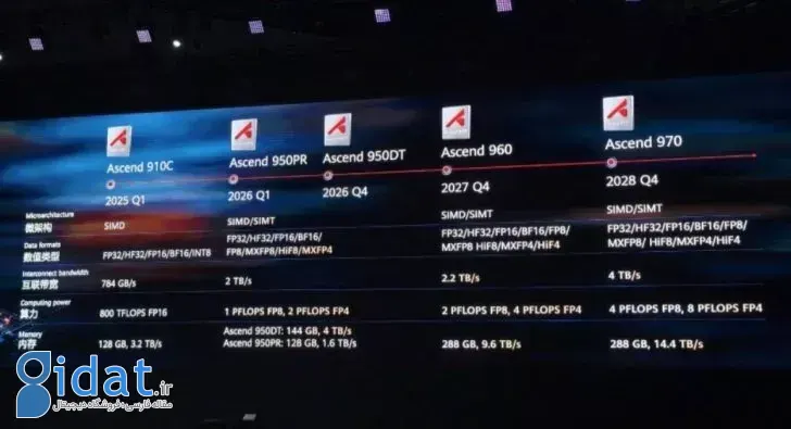 گسترش فروش تراشه‌های هوش مصنوعی هواوی