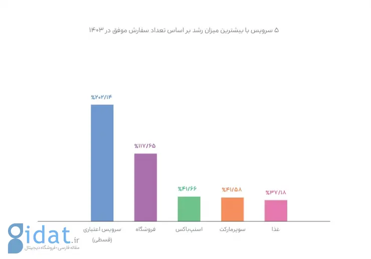 ۵ سرویس اسنپ با بیشترین میزان رشد بر اساس تعداد سفارش موفق در ۱۴۰۳