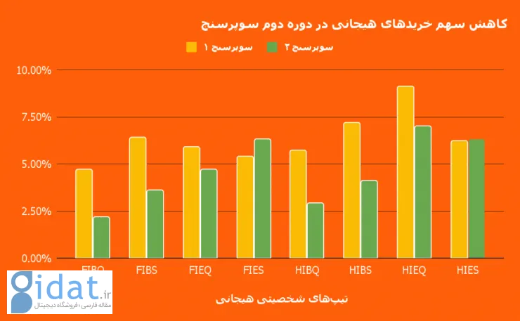 رفتار خریداران ایران در عصر بی‌ثباتی؛ تحلیل کمپین «سوپرسنج» اسنپ‌مارکت
