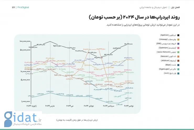 گزارش فضای ارزهای دیجیتال ایران: بیش از ۴۱ درصد ایرانی‌ها سابقه سرمایه‌گذاری در ارزهای دیجیتال را دارند