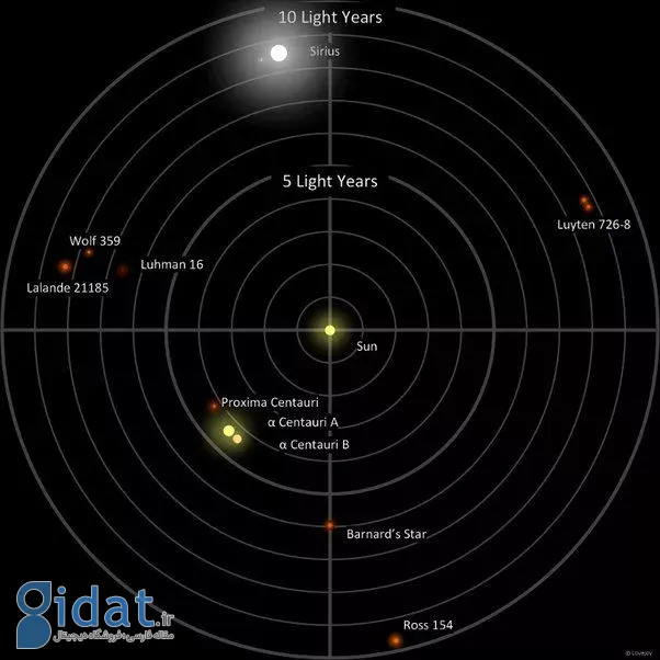 نزدیک ترین ستاره ها به خورشید
