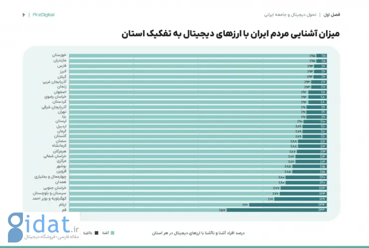 میزان آشنایی مردم ایران با ارزهای دیجیتال به تفکیک استان
